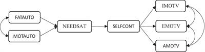 Academic motivation in adolescents: the role of parental autonomy support, psychological needs satisfaction and self-control